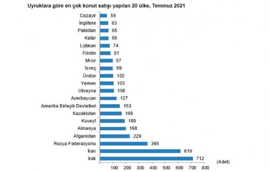 2021 Temmuz da 107 bin 785 konut satıldı!