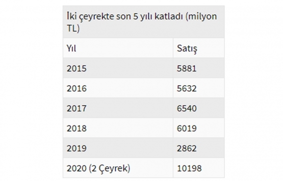 Emlak Konut GYO dan yılın ilk yarısında 5 yıldan fazla satış!