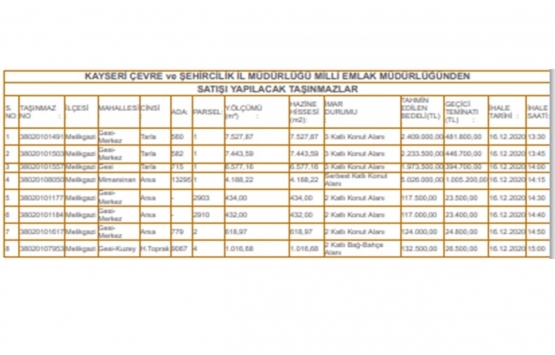 Kayseri Milli Emlak tan 12.1 milyon TL ye satılık 8 gayrimenkul!