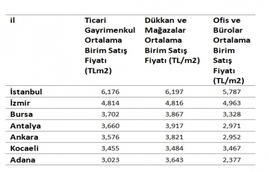 Ticari gayrimenkul endeksi 5,69 puan yükseldi!