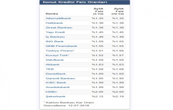 Konut kredisi faiz oranları yeniden yükseldi!