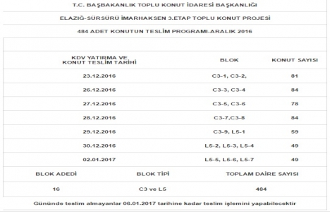 Elazığ Sürsürü TOKİ de teslimler başlıyor!