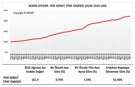 Yeni Konut Fiyat Endeksi Ağustos ayında yüzde 0,75 arttı!