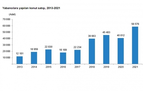 2021 yılında 1.5 milyon konut satıldı!