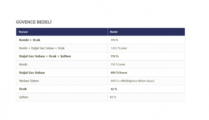 Doğal gaz aboneliği nasıl yapılır? Doğal gaz aboneliği 2022 ücreti ne kadar?