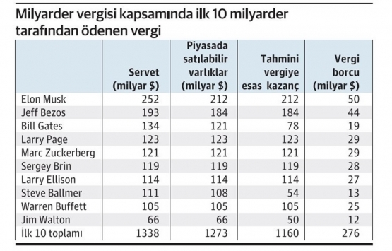 ABD li milyarderlerden ne kadar vergi alınacak?