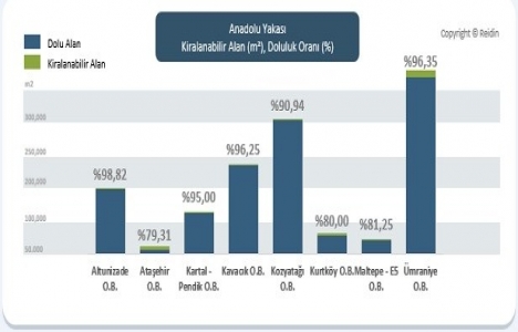 İstanbul da ofis kiraları arttı!