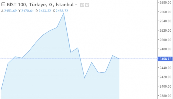 Borsa İstanbul 6 Mayıs 2022 rakamları: Piyasalar bayram sevinci yaşatmadı