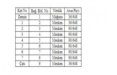 İBB den Şişli de 7.2 milyon TL ye satılık apartman!