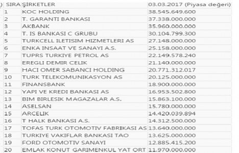 Emlak Konut, Borsa İstanbul un en değerli şirketleri arasında!