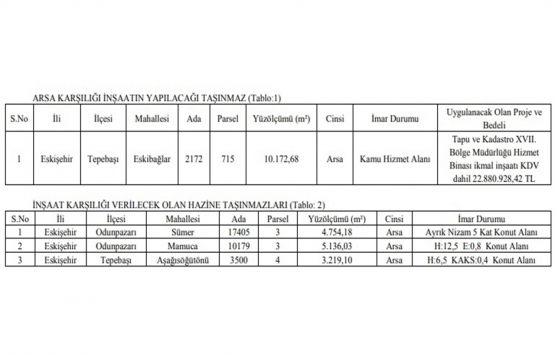 Eskişehir de 22.8 milyon TL ye arsa karşılığı inşaat işi ihalesi!