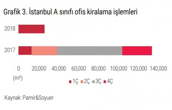 İstanbul da 1,38 milyon metrekare yeni ofis alanı var!