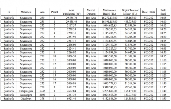 Şanlıurfa da 66.4 milyon TL ye satılık 22 gayrimenkul!