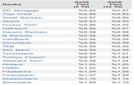 Konut kredisi faiz oranları güncellendi! Yüzde 0,87 den başlıyor!