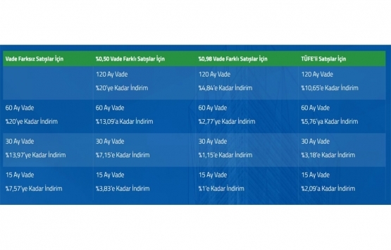 Emlak Konut GYO erken ödeme kampanyası 2020 için son gün 31 Mart!