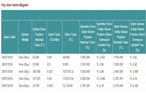 Enka İnşaat pay geri alımı tablosunu yayınladı!