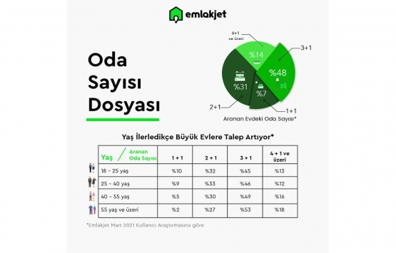 Türkiye de en çok hangi tip konutlar tercih ediliyor?