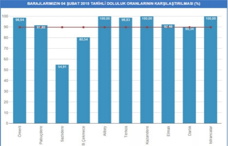 Barajların doluluk oranları 4 Şubat 2015!