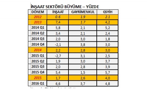 İnşaat sektörü yılın ilk çeyreğinde yüzde 6,6 büyüdü!