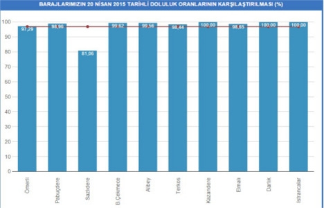 İstanbul baraj doluluk oranları 20 Nisan 2015!