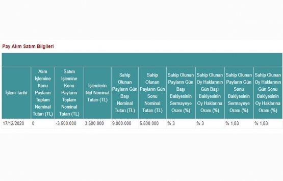 Avrasya GYO nun METRO sermayesindeki payları yüzde 1,83 oldu!