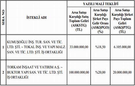İzmit İsmetpaşa Stadyumu arsasına en yüksek teklif kimden?