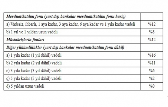Zorunlu Karşılıklar Hakkında Tebliğde Değişiklik!