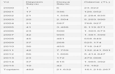 Türkiye deki 10 konuttan 6 sının deprem sigortası yok!
