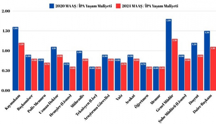Beyaz yakalı çalışanların maaşları kira ve masraflar karşısında eridi!