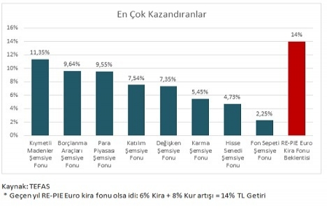 RE-PIE ilk AVM fonlarını kurdu!