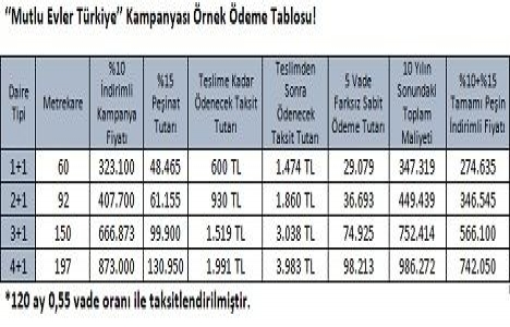 Sur Yapı Mutlu Evler Türkiye kampanyası ödemeleri!