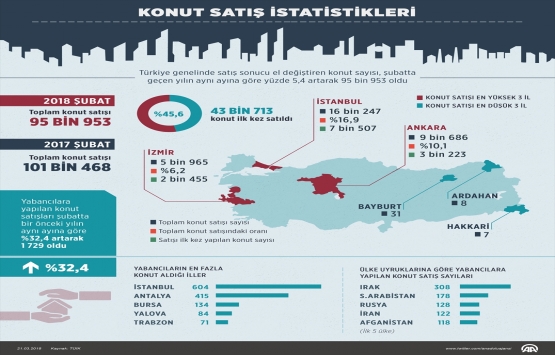 2018 Şubat ta 95 bin 953 konut satıldı!