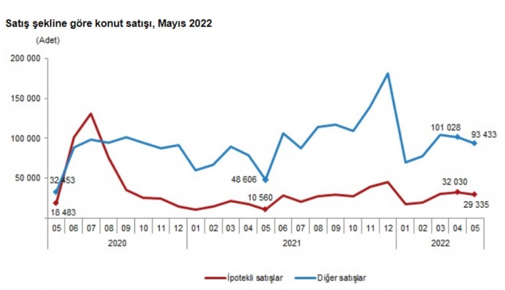 2022 Mayıs ta 122 bin 768 konut satıldı!