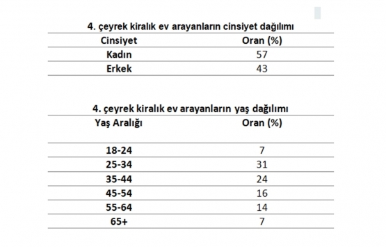 İstanbul’da ortalama kira 1.503 lira!