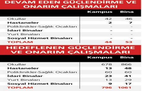 İstanbul da 28 okul yeniden yaptırılacak!