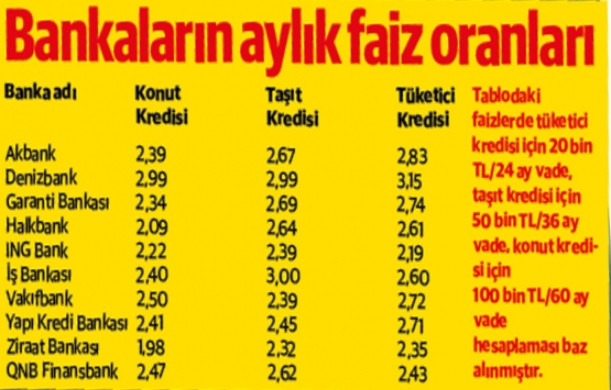 Konut kredi faizleri düşecek mi?