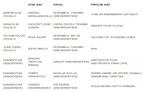 ARCHIPRIX-Türkiye Mimarlık Öğrencileri yarışması sonuçlandı!