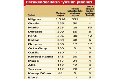 İşte perakendecilerin 2017 de açmayı planladıkları mağaza sayısı!