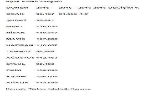 2015 te alınan yapı ruhsatları yüzde 16,4 geriledi!