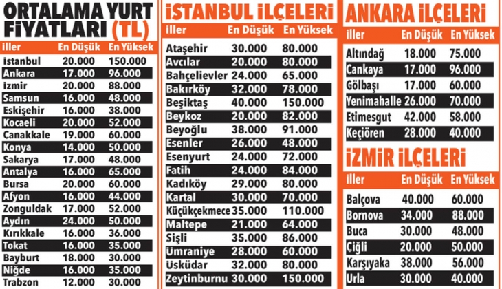 Öğrenci yurt ücretleri belli oldu! Büyük zam, böylesi görülmedi! İstanbul, Ankara, İzmir yurt ücretleri ne kadar?
