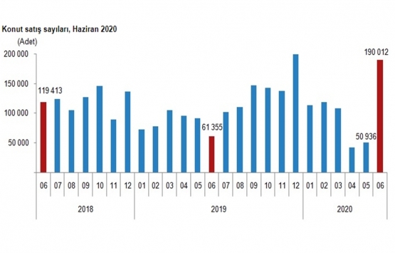 2020 Haziran da 190 bin 12 konut satıldı!