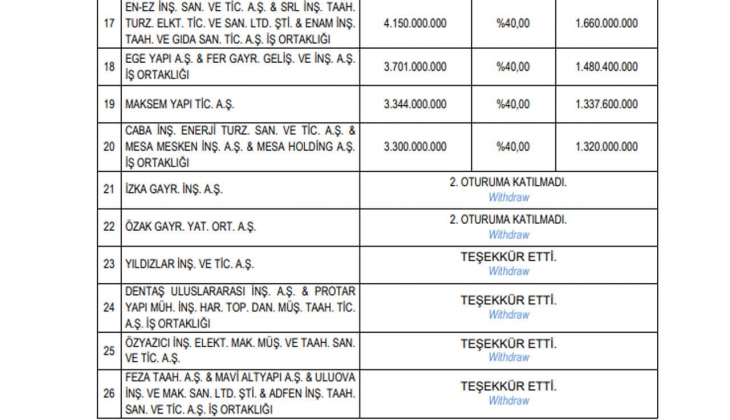 Emlak Konut GYO Bodrum Türkbükü arsasına 7.7 milyar TL lik teklif!