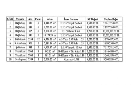 Şahinbey de 63.8 milyon TL ye satılık 10 gayrimenkul!