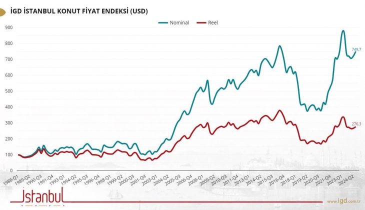 1988 den bu güne İstanbul da dolar bazlı konut fiyat endeksi nasıl değişti?