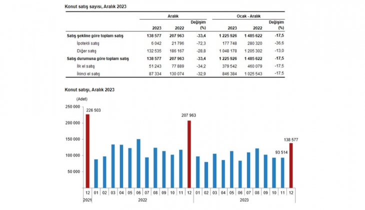 Aralık 2023 te 138 bin 577 adet konut satıldı! En çok satış hangi şehirden?