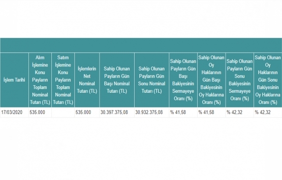 Peker GYO paylarını geri aldı!
