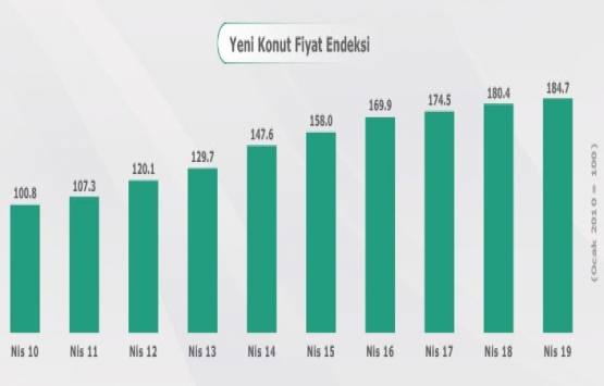 Yeni konut fiyatları 2019 Nisan da yüzde 0.22 arttı!