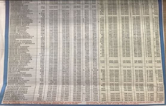 TOKİ 50 bin konut kampanyasında en ucuz konut nerede?
