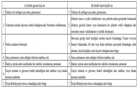 Gaziantep Nizip te 3.6 milyon TL ye satılık gayrimenkul!