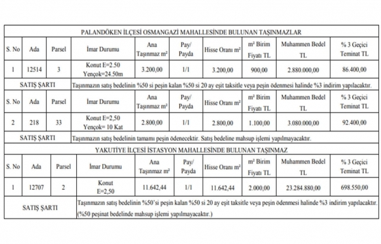 Erzurum da 153.3 milyon TL ye satılık 9 gayrimenkul!